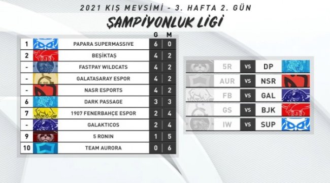 Liderlik mücadelesi hız kesmeden devam ediyor