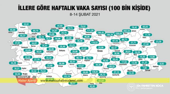 Manisa’da bir haftada 616 vaka tespit edildi