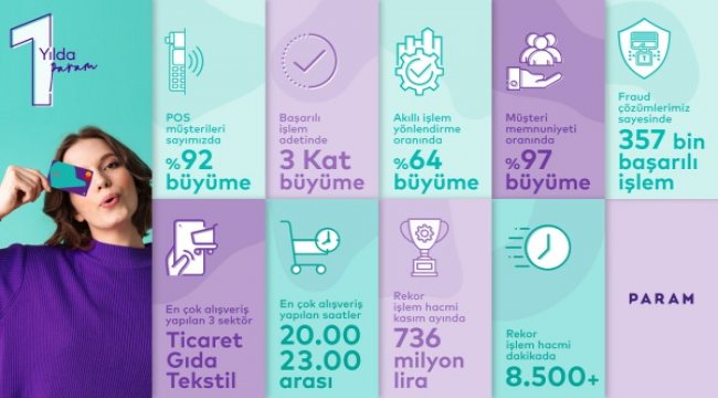 Param büyümede hız kesmiyor