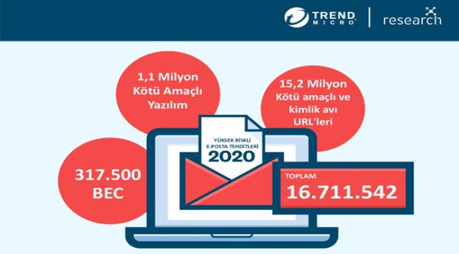 COVID-19 kaosundan faydalanan bulut tabanlı e-posta tehditleri