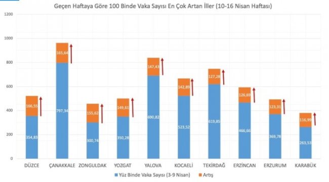 Vaka sayısı en çok artan il Düzce, azalan il ise Kırklareli
