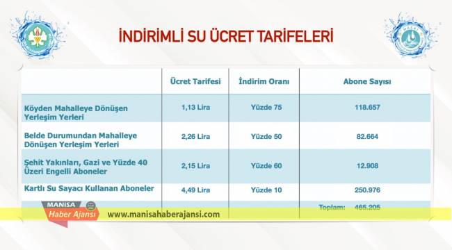Manisa’da 632 bin Abonenin 465 Bini Suyu İndirimli Kullanıyor