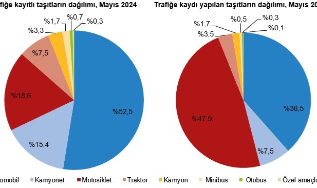Mayıs 2024'te Motorlu Kara Taşıtları: Trafiğe 232 Bin 401 Adet Yeni Taşıt Kaydedildi