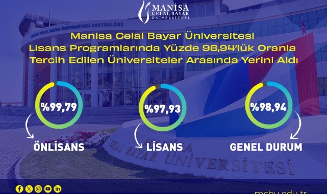 MCBÜ %98,94 Tercih Oranıyla Zirvede