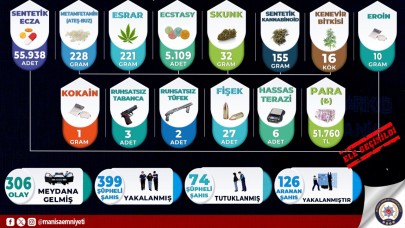 Manisa’da Uyuşturucuya Geçit Yok: 1 Ayda 399 Şüpheli Yakalandı