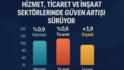 Hizmet, Ticaret ve İnşaat Sektörlerinde Güven Artışı Sürüyor
