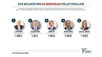 Selçuk Özdağ, Ege’nin En Beğenilen İkinci Milletvekili Seçildi