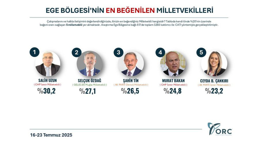 Selçuk Özdağ, Ege’nin En Beğenilen İkinci Milletvekili Seçildi
