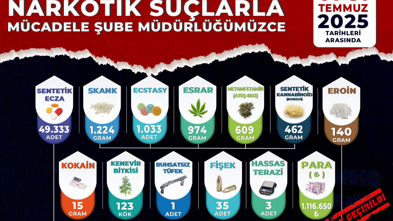 Manisa’da Uyuşturucuya Geçit Yok: Temmuz Ayında 421 Şüpheli Yakalandı, 49 Kişi Tutuklandı