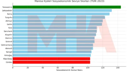 Manisa, Sosyoekonomik Sıralamada 48. Sırada Yer Aldı