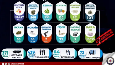 Manisa’da Ağustos Ayında 439 Şüpheli Yakalandı