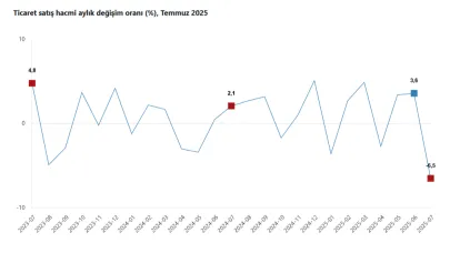 Temmuz’da ticaret yıllık arttı; Manisa’da tablo nasıl?