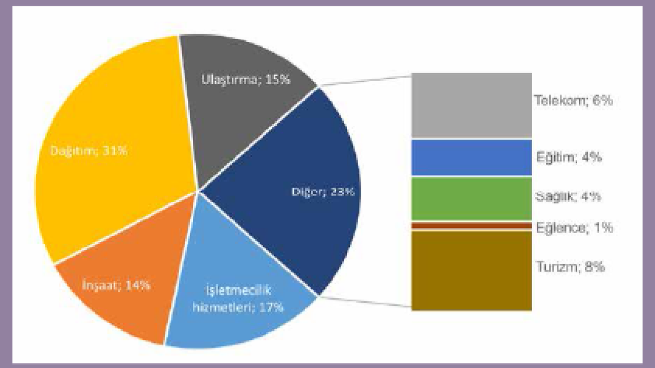 Hizmet Üretim Endeksi Eylülde Yıllık %3,1 Arttı