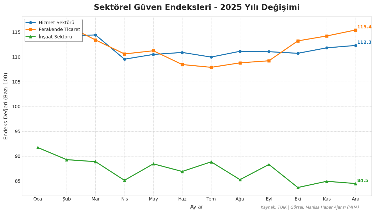 Hizmet ve Perakende Yükseldi İnşaatta Güven Düştü