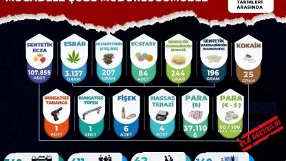 Manisa’da Aralık ayında uyuşturucuya ağır darbe