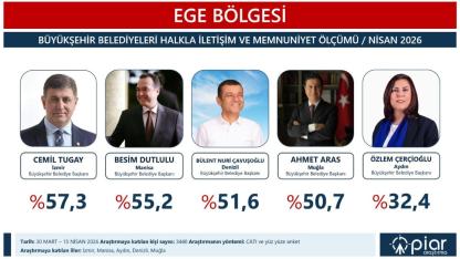 Besim Dutlulu’nun Memnuniyet Oranı Yükselişte