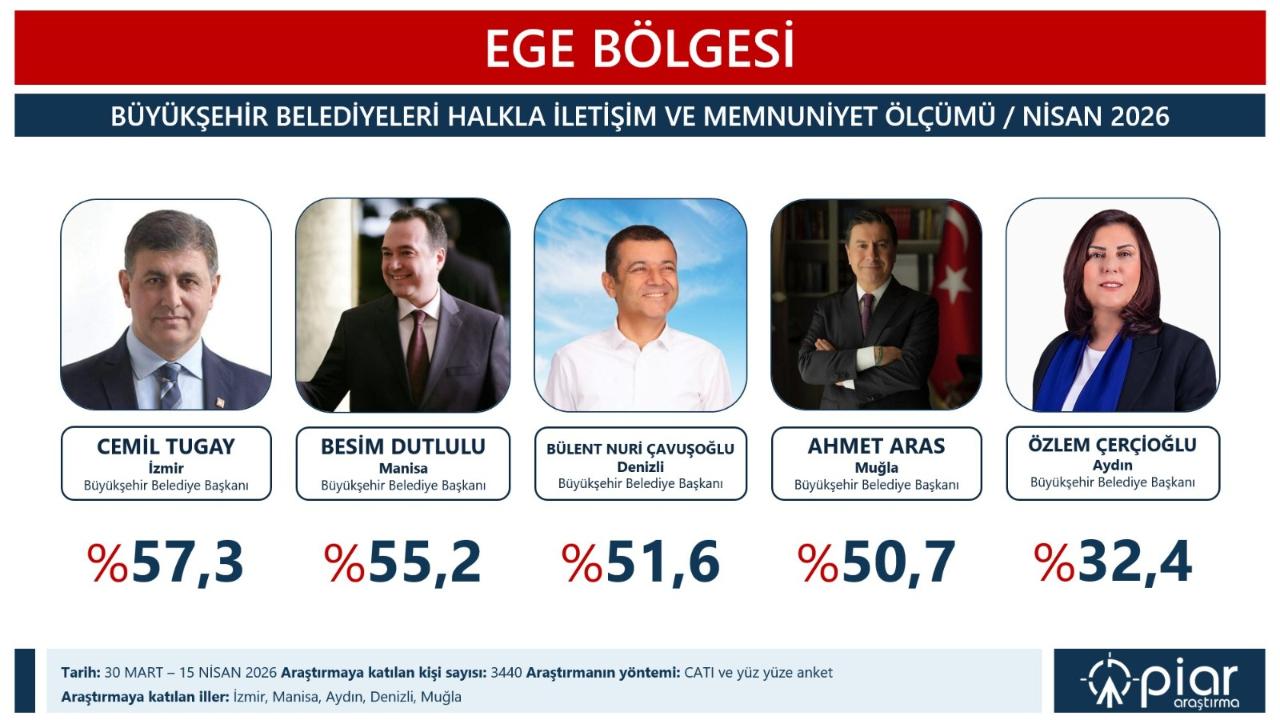 Besim Dutlulu’nun Memnuniyet Oranı Yükselişte