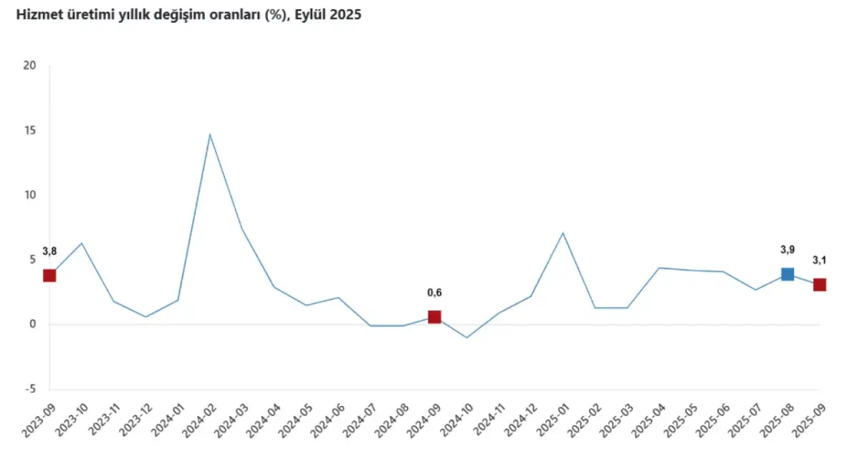 Hizmet Üretim Endeksi Eylülde Yıllık %3,1 Arttı