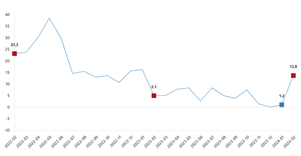 Hizmet Üretim Endeksi Eylülde Yıllık %3,1 Arttı