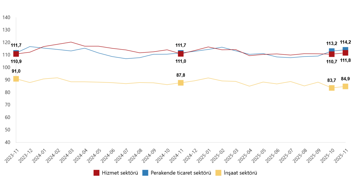 Kasım 2025’te Hizmet, Perakende ve İnşaat Güveni Arttı