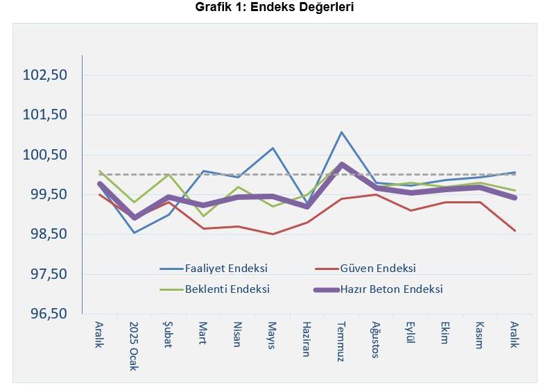 İnşaat Sektöründe Kritik Eşik Aşılamadı: Güven Düşük