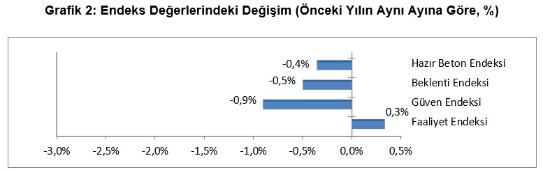 İnşaat Sektöründe Kritik Eşik Aşılamadı: Güven Düşük