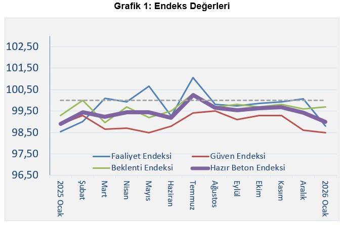 İnşaat Sektörü 2026 Yılına Zayıf Bir Başlangıç Yaptı