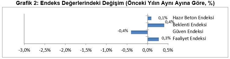 İnşaat Sektörü 2026 Yılına Zayıf Bir Başlangıç Yaptı