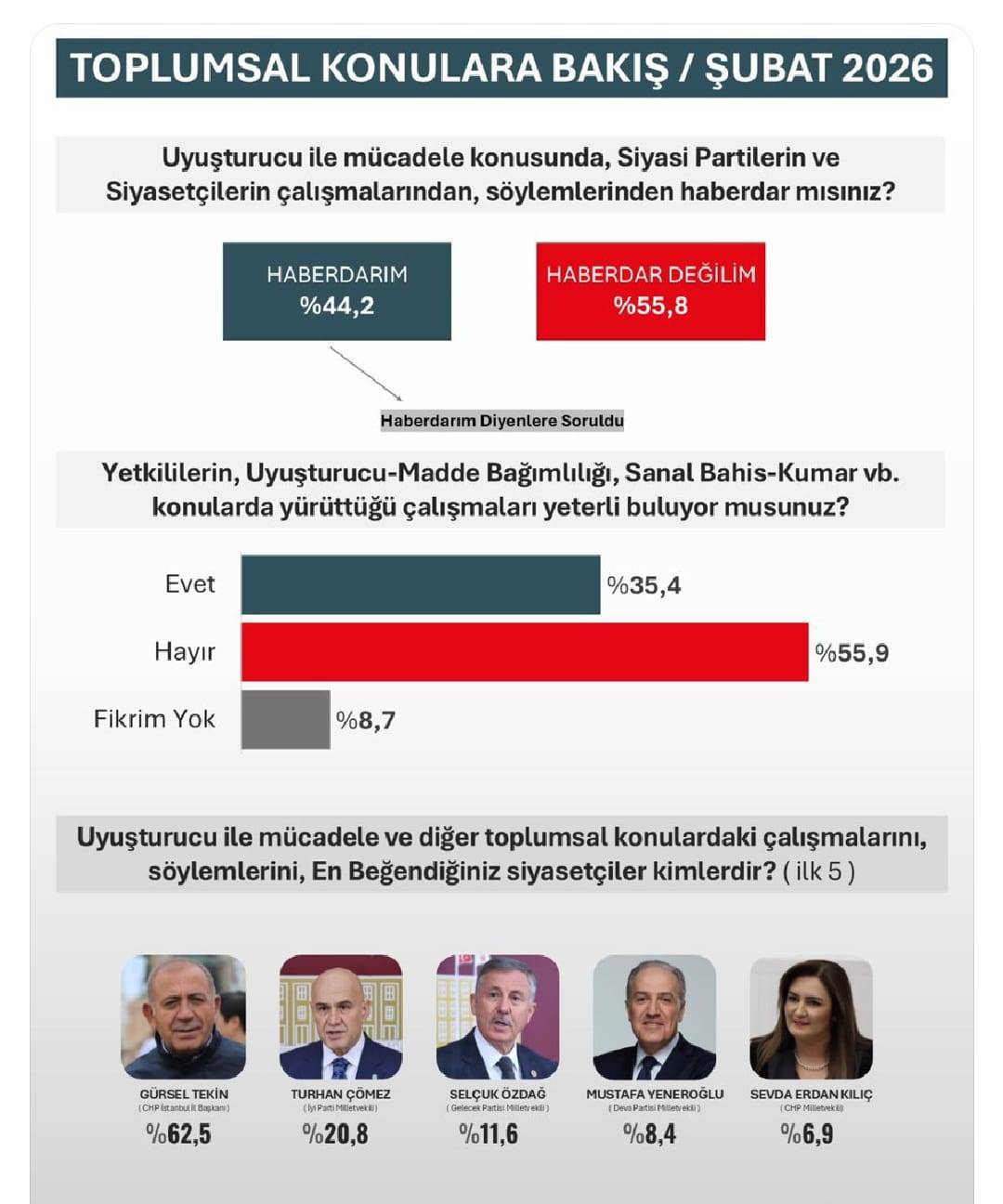 Selçuk Özdağ Toplumsal Mücadelede İlk Üçteki Yerini Korudu